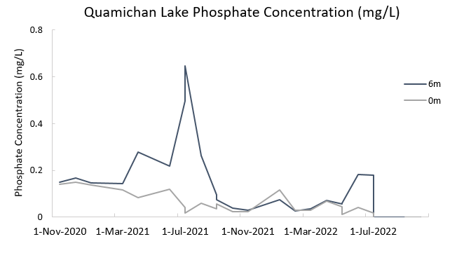 Graph showing the levels of phosphate in Lake Quamichan.