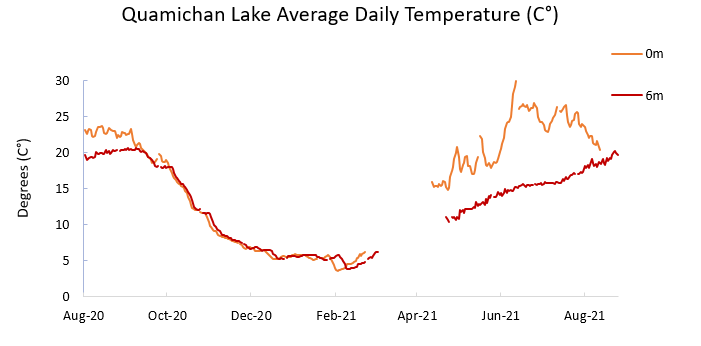 Graph showing temperatures on Lake Quamichan.